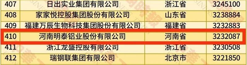 2025中國(guó)民營(yíng)企業(yè)500強(qiáng)榜單揭曉，明泰鋁業(yè)排名再攀新高 
